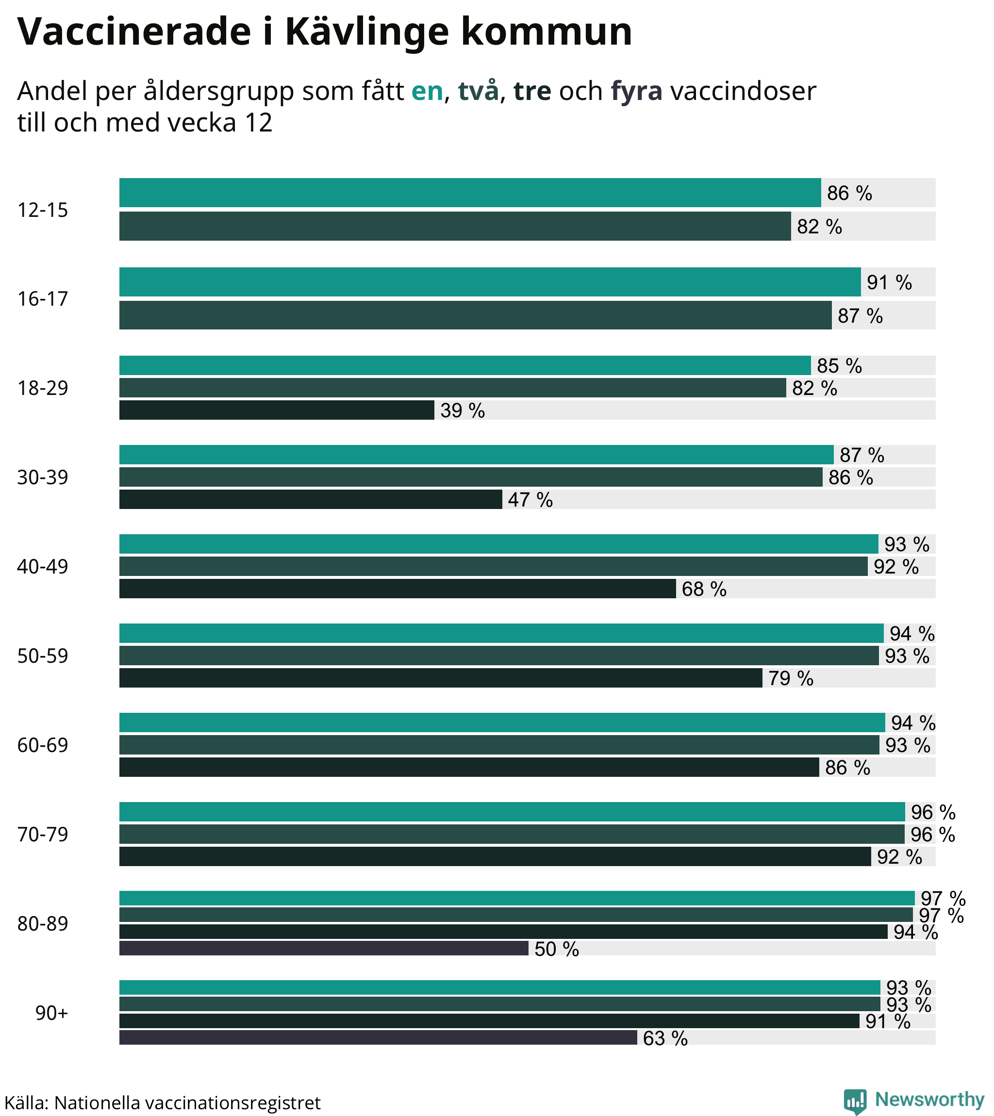 Graf över vaccinerade per åldersgrupp